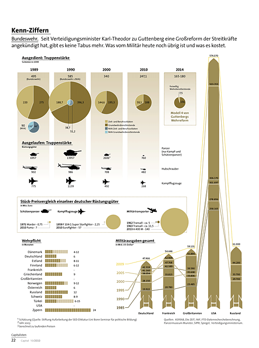 Kennziffern Bundeswehr