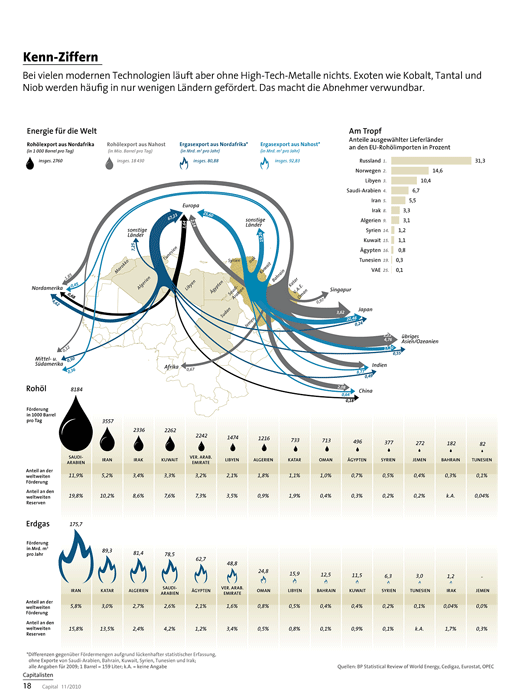 Kennziffern – Energie für die Welt