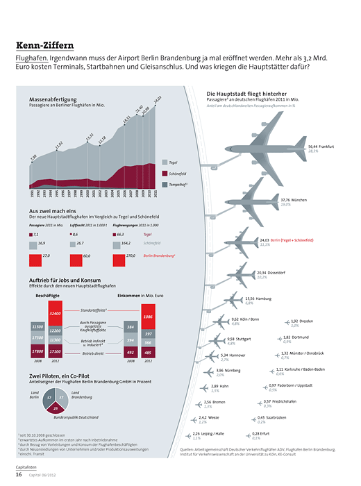 Kennziffern – Flughafen Berlin Brandenburg