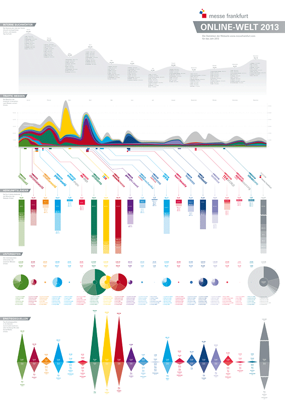 Statistiken der Frankfurter Messe Webseite 2012