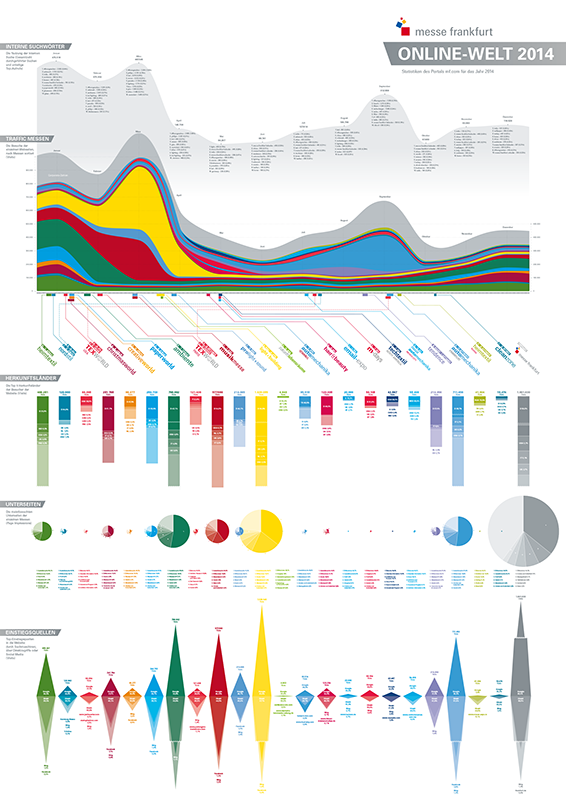 Statistiken der Frankfurter Messe Webseite 2014