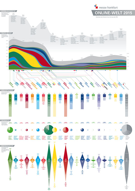 Statistiken der Frankfurter Messe Webseite 2015