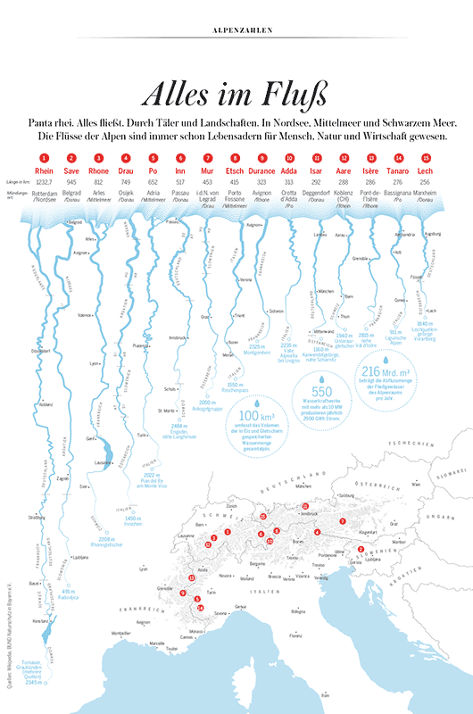 Die längsten Flüsse der Alpen
